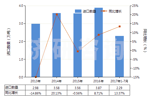 2013-2017年7月中國其他玻璃或金屬用的光潔劑(不包括擦洗膏、去污粉及類似制品)(HS34059000)進(jìn)口量及增速統(tǒng)計(jì)